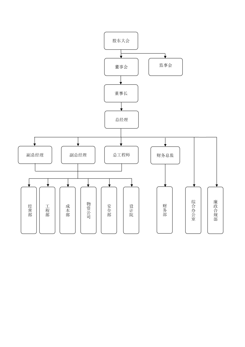 机构框架图 - 云南省设计院集团建设有限公司